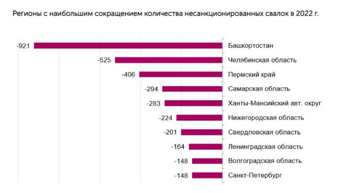 Регион вошел в российский топ по наибольшему сокращению количества несанкционированных свалок. Всего же в России за год число таких объектов уменьшилось на 17% или на 2,6 тысяч