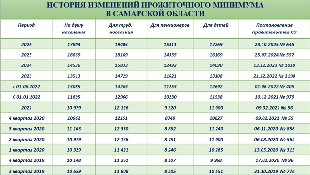 Постановлением правительства Самарской области установлены величины прожиточного минимума в Самарской области на душу населения и по основным социально-демографическим группам населения на 2026 год